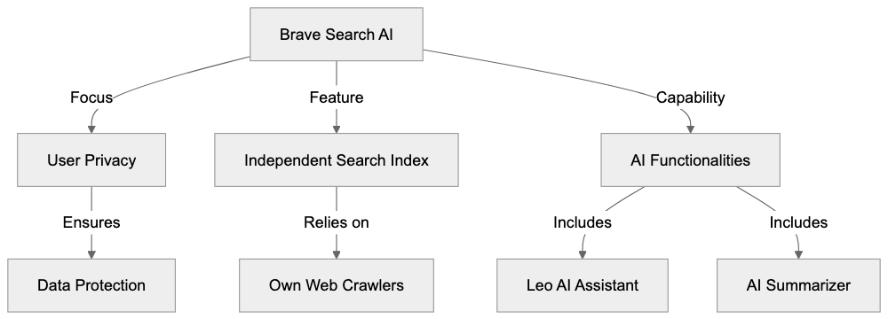 How Brave Search AI Works Diagram