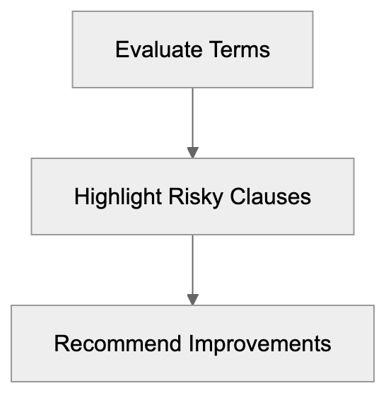 Contract Analysis Process Diagram