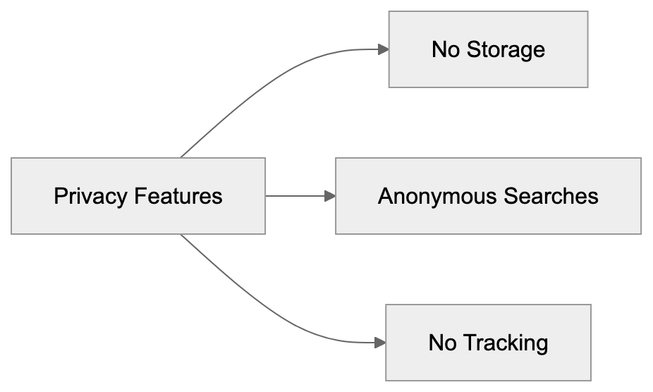 Differences from Google Shopping and Amazon Diagram