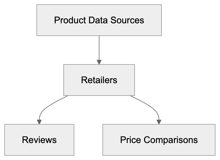 Differences from Google Shopping and Amazon Diagram