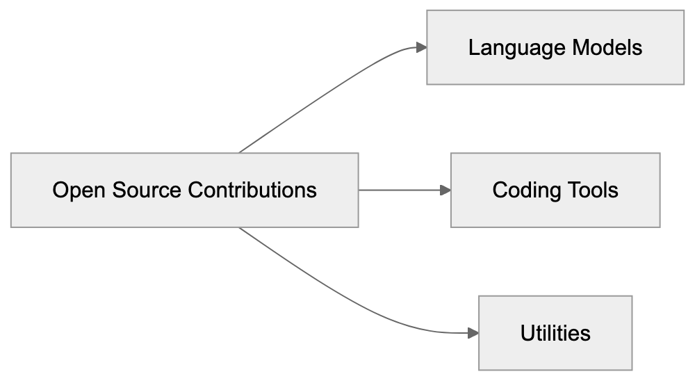 Open Source Contributions Diagram