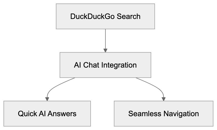 Integration with DuckDuckGo Search: Diagram