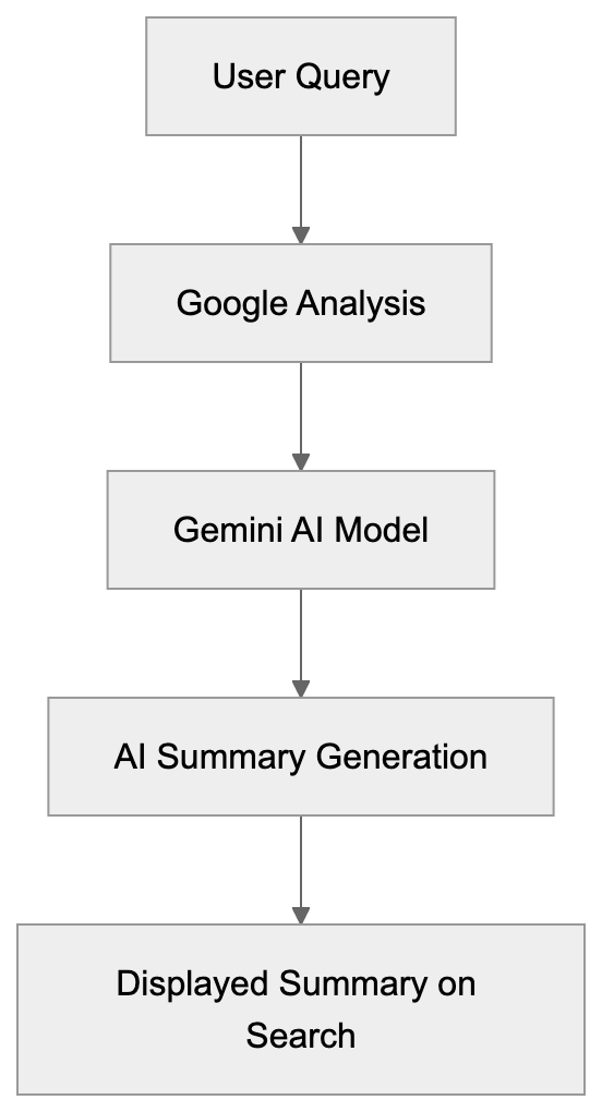 Can You Opt-Out of AI Overviews Diagram