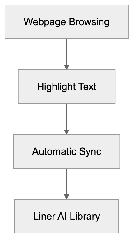 Practical Use Cases for Academic Research Diagram