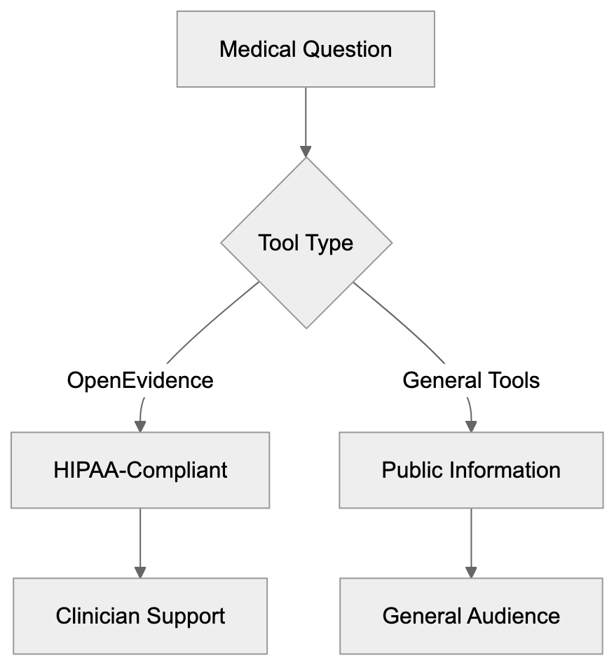 How Do Users Utilize OpenEvidence? Diagram