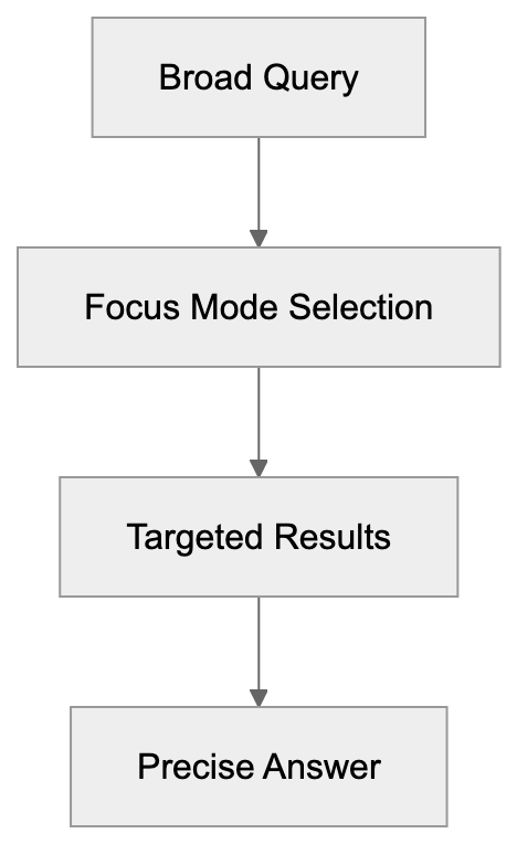 Comparison with Alternative Search Engines Diagram