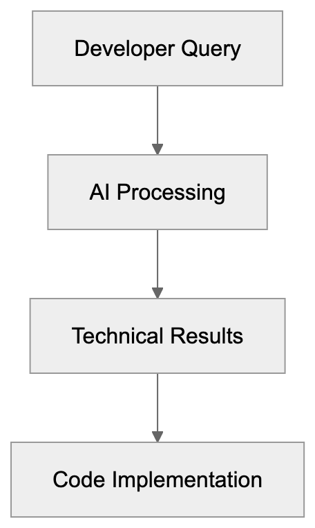What is Phind? Diagram