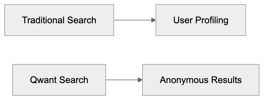 How Users and Businesses Use Qwant Diagram
