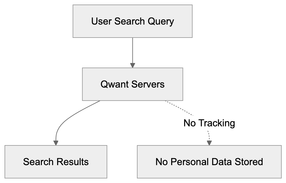 What is Qwant? Diagram
