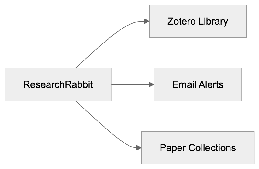 How Do Users Use ResearchRabbit? Diagram