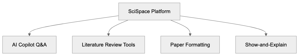 What is SciSpace? Diagram