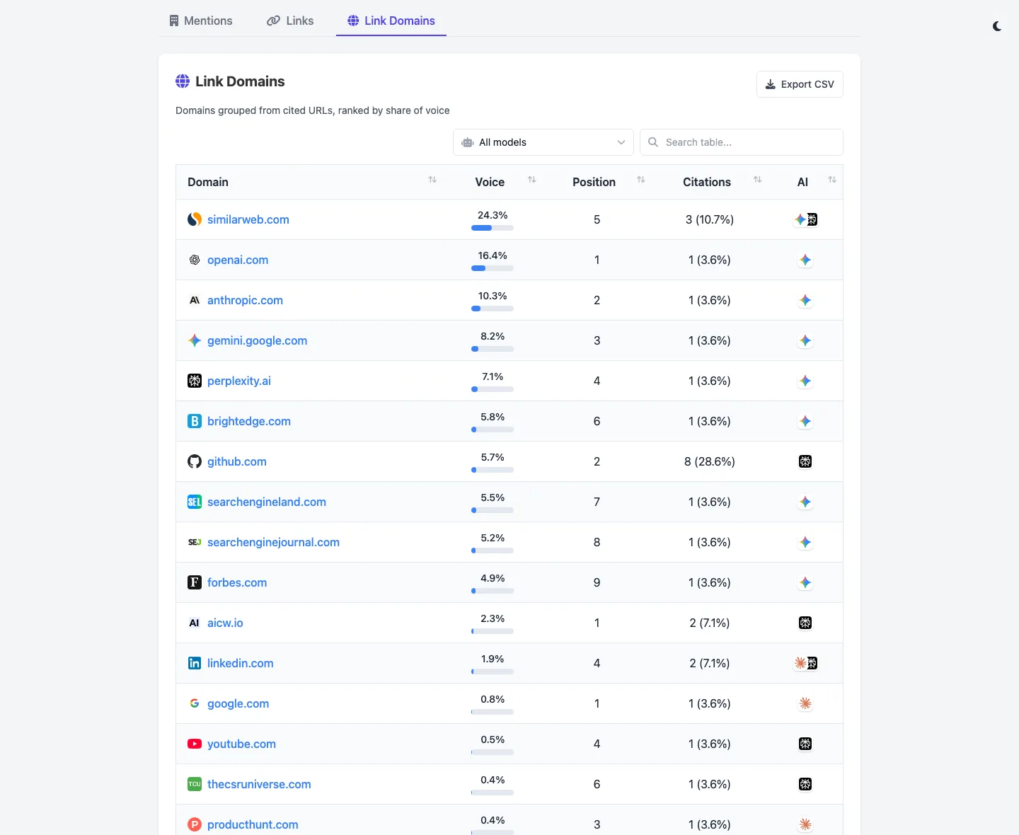 AICW AI Mentions cited link domains table grouped from source URLs