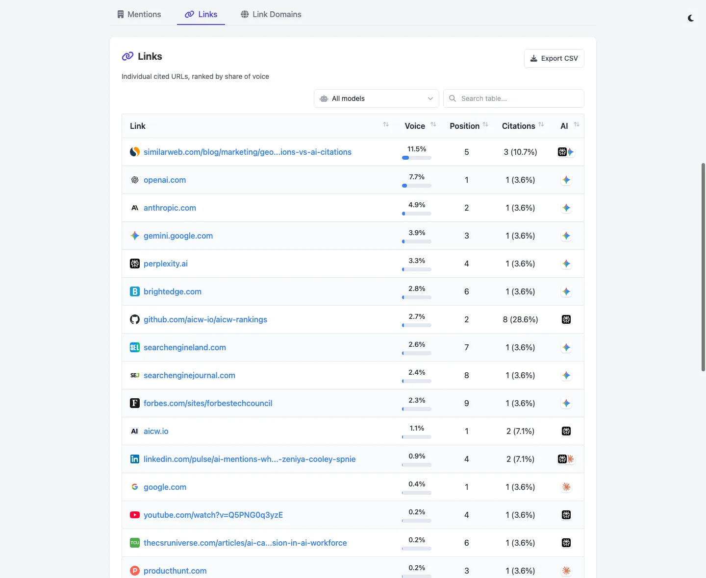 AICW AI Mentions cited links report preview