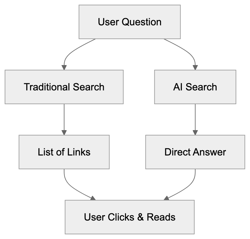 Why AI Search Engines Exist Diagram