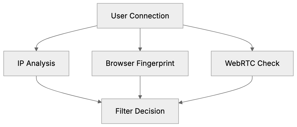 Common Scenarios That Trigger Filters Diagram