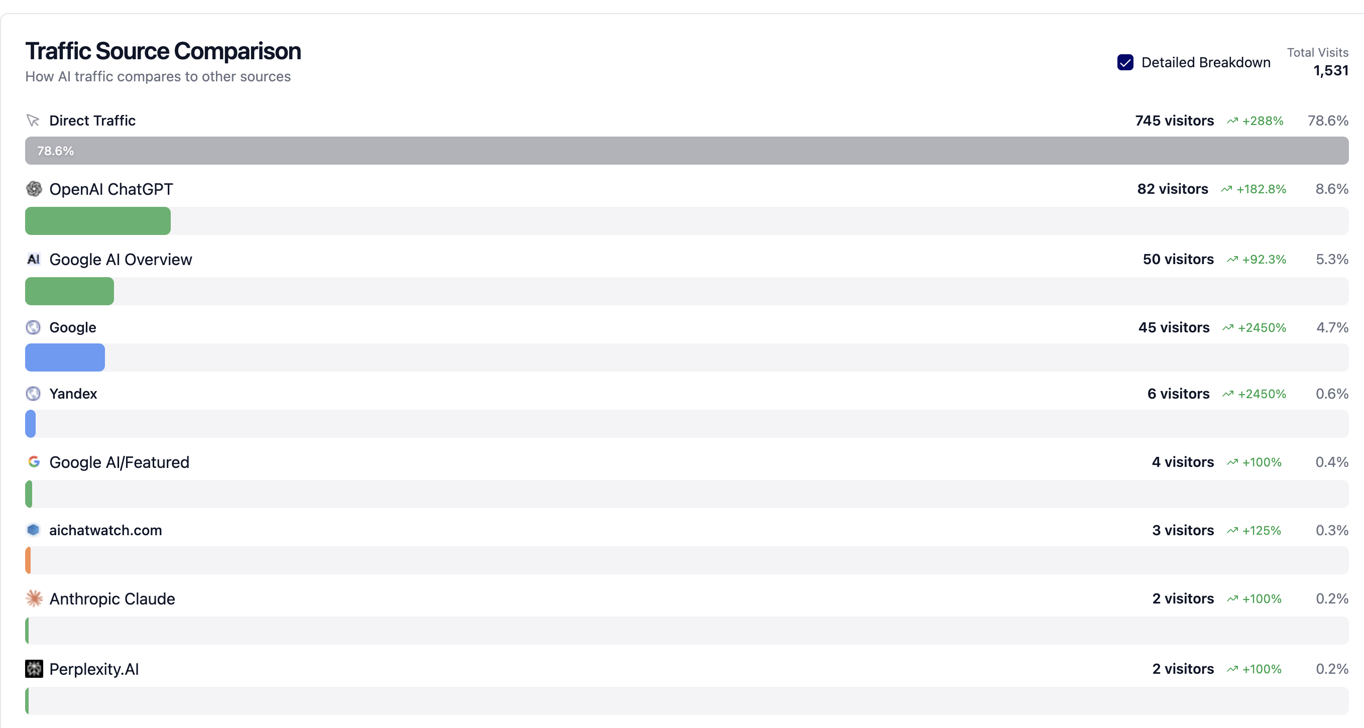 Traffic sources breakdown by channel