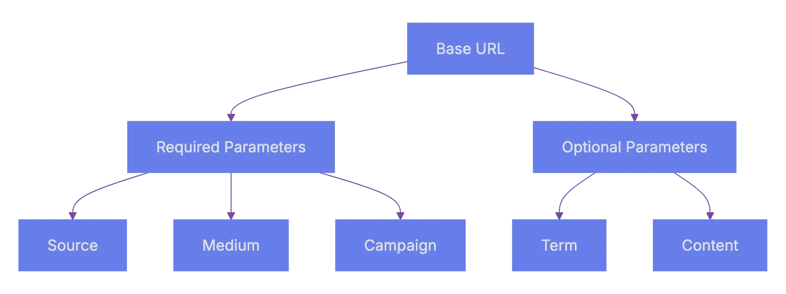 Understanding UTM Parameters for Digital Marketing