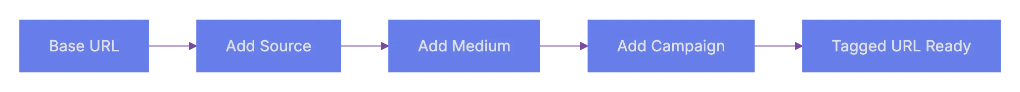Best Practices for UTM Parameter Naming Diagram