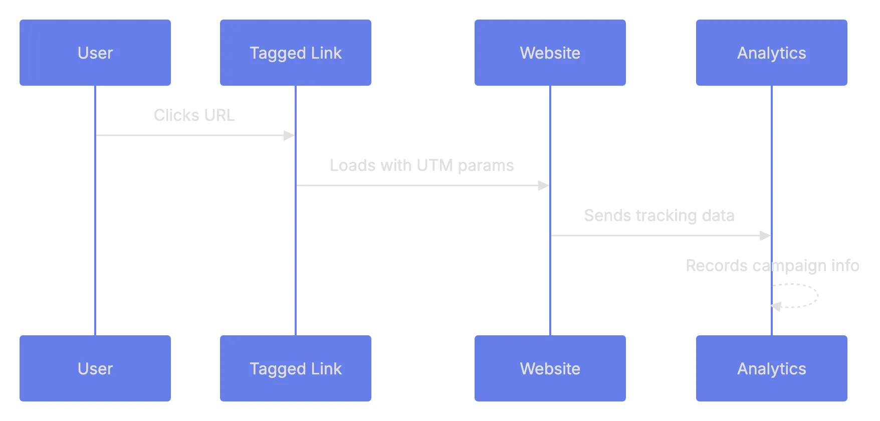 How UTM Parameters Actually Work Diagram